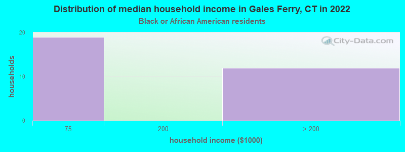 Distribution of median household income in Gales Ferry, CT in 2022