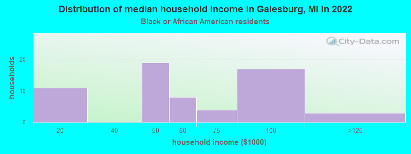 Distribution of median household income in Galesburg, MI in 2022