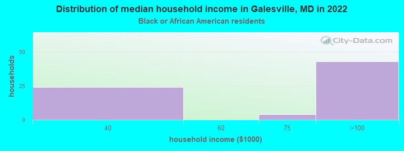 Distribution of median household income in Galesville, MD in 2022