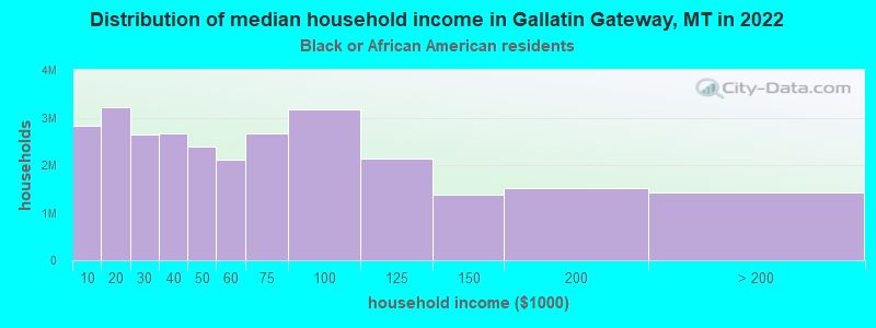Distribution of median household income in Gallatin Gateway, MT in 2022