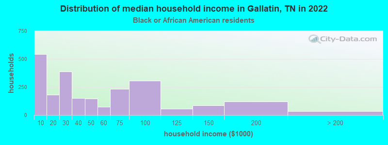 Distribution of median household income in Gallatin, TN in 2022