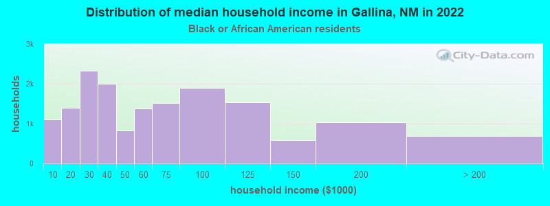 Distribution of median household income in Gallina, NM in 2022