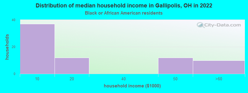 Distribution of median household income in Gallipolis, OH in 2022