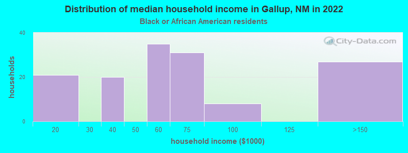 Distribution of median household income in Gallup, NM in 2022