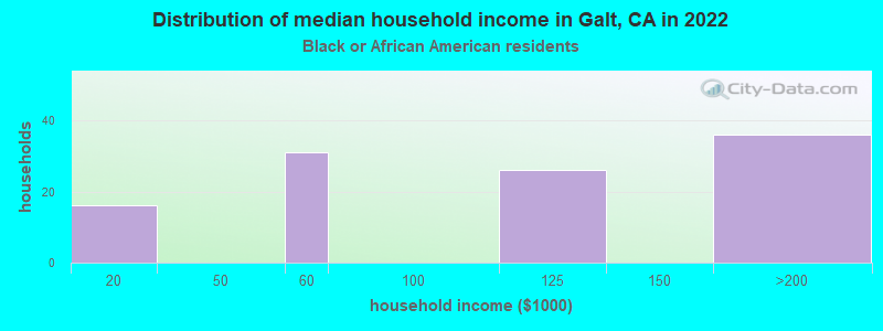 Distribution of median household income in Galt, CA in 2022