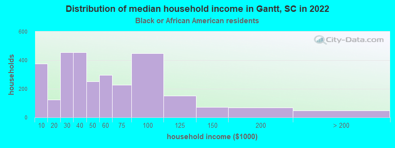 Distribution of median household income in Gantt, SC in 2022