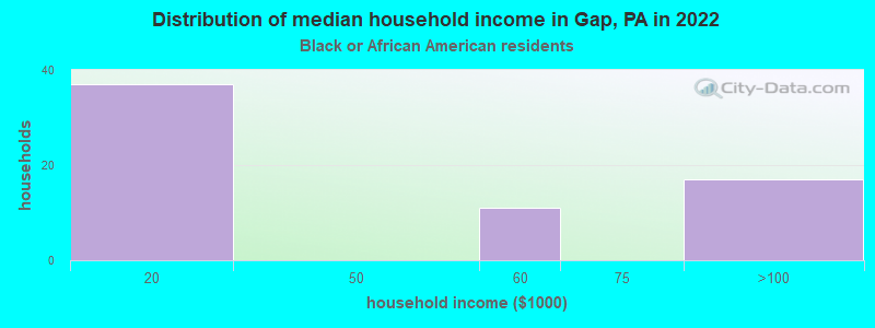 Distribution of median household income in Gap, PA in 2022