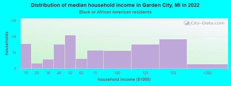 Distribution of median household income in Garden City, MI in 2022