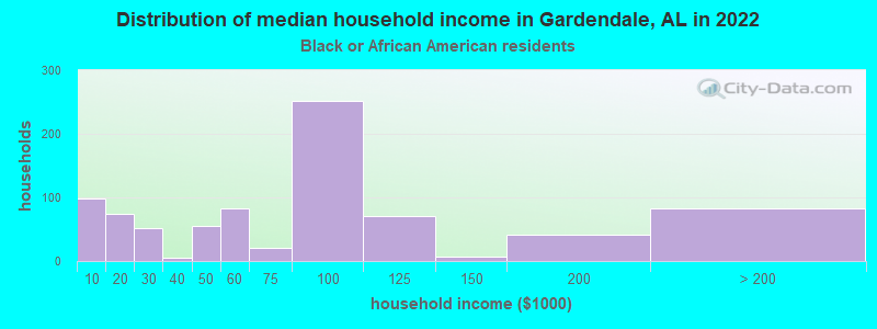 Distribution of median household income in Gardendale, AL in 2022