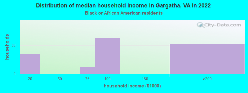 Distribution of median household income in Gargatha, VA in 2022