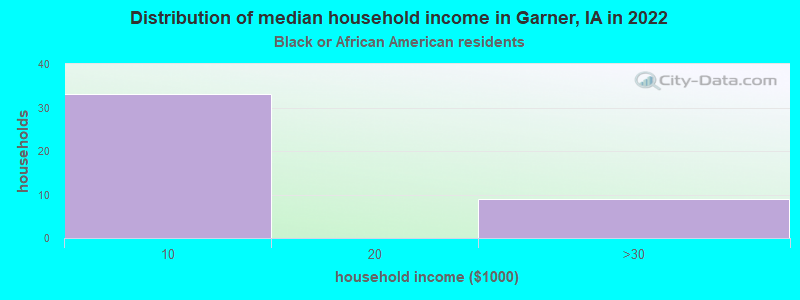 Distribution of median household income in Garner, IA in 2022