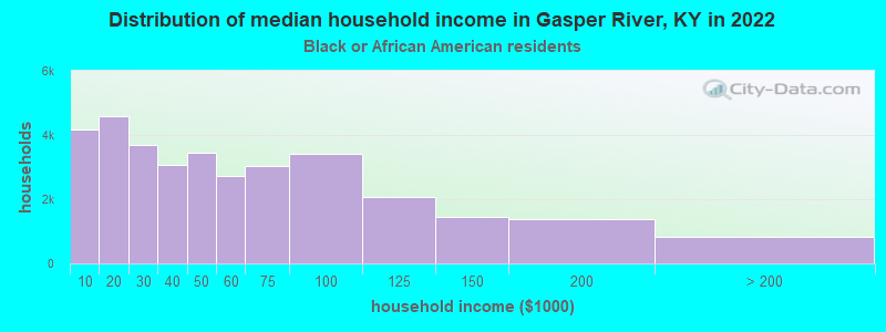 Distribution of median household income in Gasper River, KY in 2022