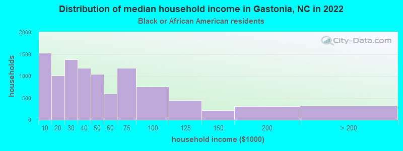 Distribution of median household income in Gastonia, NC in 2022