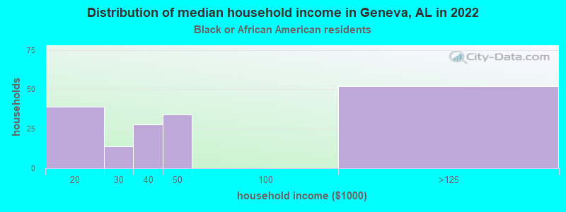 Distribution of median household income in Geneva, AL in 2022