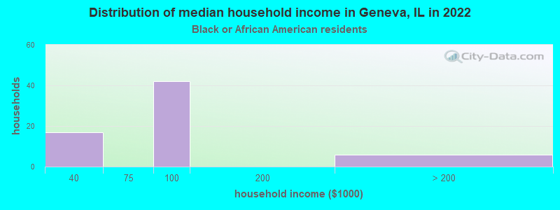 Distribution of median household income in Geneva, IL in 2022