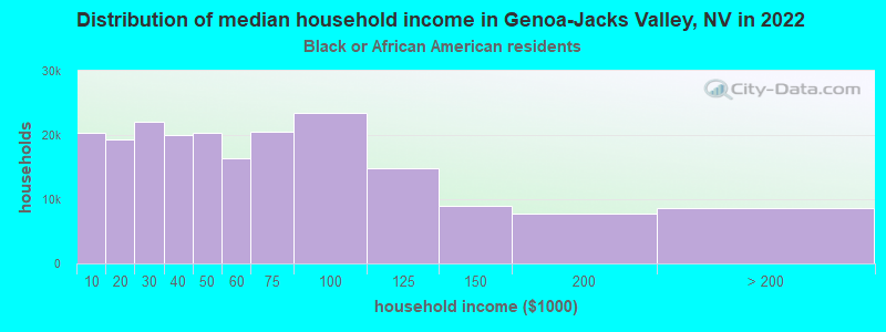 Distribution of median household income in Genoa-Jacks Valley, NV in 2022