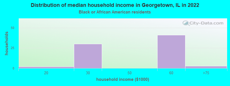 Distribution of median household income in Georgetown, IL in 2022