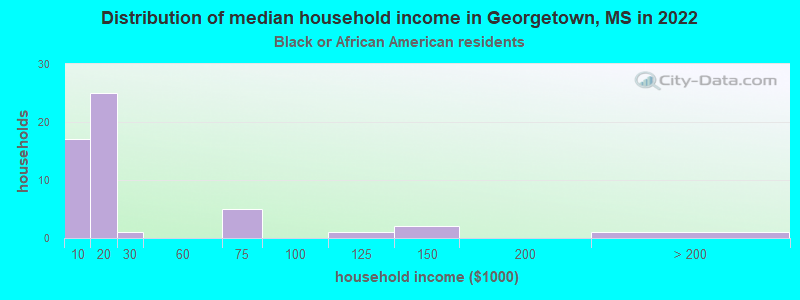Distribution of median household income in Georgetown, MS in 2022