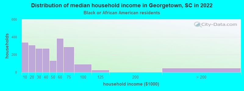 Distribution of median household income in Georgetown, SC in 2022