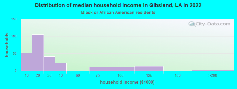 Distribution of median household income in Gibsland, LA in 2022