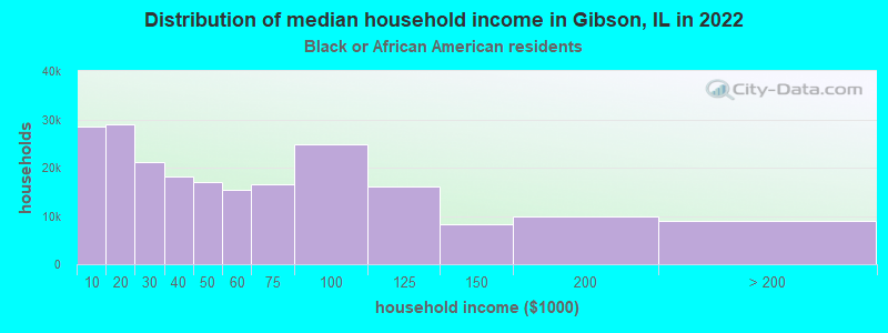 Distribution of median household income in Gibson, IL in 2022