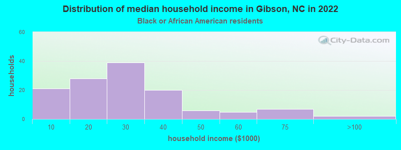 Distribution of median household income in Gibson, NC in 2022