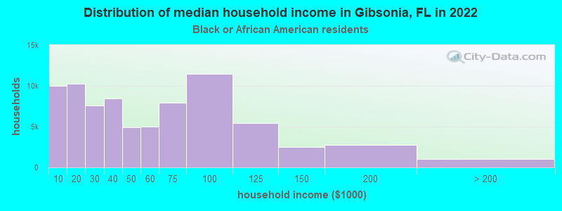 Distribution of median household income in Gibsonia, FL in 2022