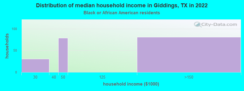 Distribution of median household income in Giddings, TX in 2022