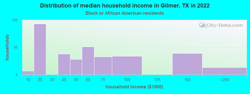 Distribution of median household income in Gilmer, TX in 2022