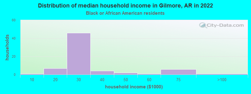 Distribution of median household income in Gilmore, AR in 2022