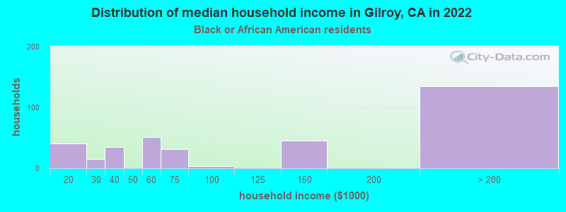 Distribution of median household income in Gilroy, CA in 2022