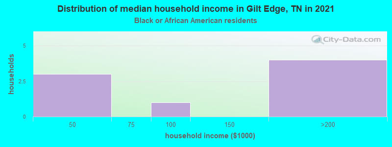 Distribution of median household income in Gilt Edge, TN in 2022