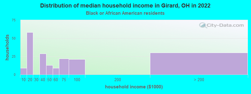 Distribution of median household income in Girard, OH in 2022