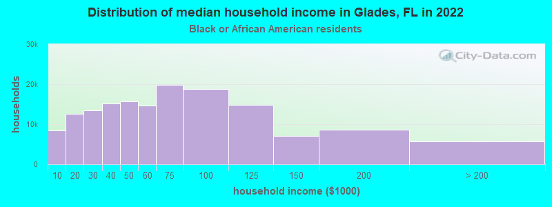 Distribution of median household income in Glades, FL in 2022