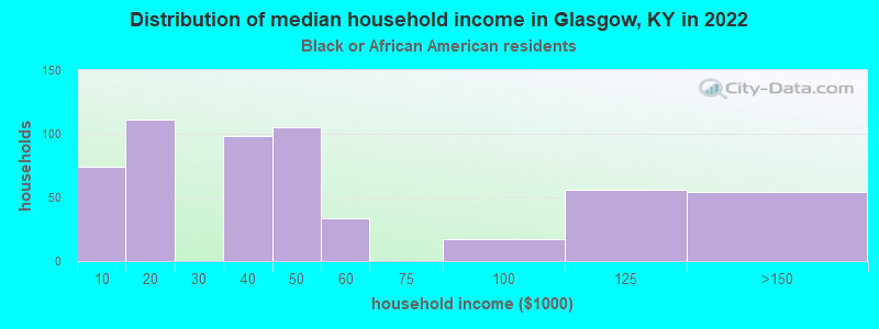 Distribution of median household income in Glasgow, KY in 2022