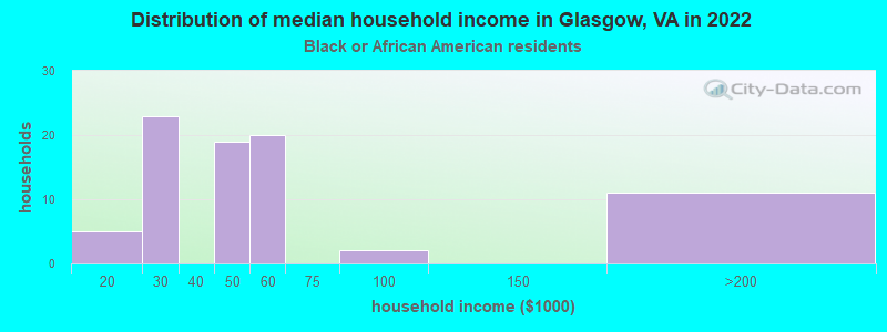 Distribution of median household income in Glasgow, VA in 2022