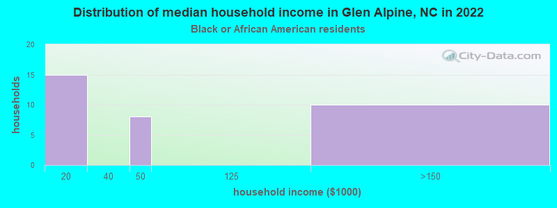 Distribution of median household income in Glen Alpine, NC in 2022