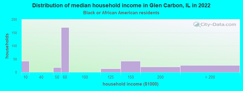 Distribution of median household income in Glen Carbon, IL in 2022