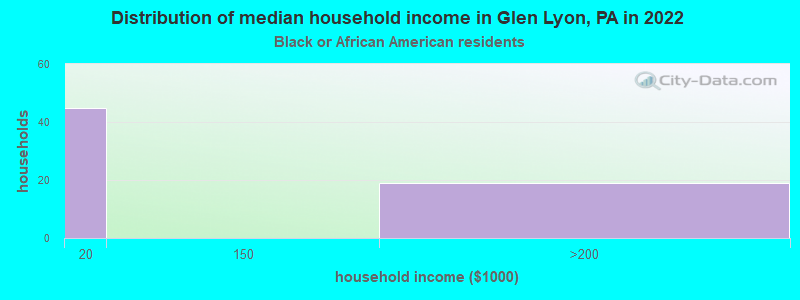Distribution of median household income in Glen Lyon, PA in 2022