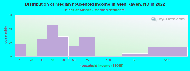 Distribution of median household income in Glen Raven, NC in 2022
