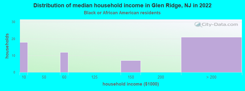 Distribution of median household income in Glen Ridge, NJ in 2022