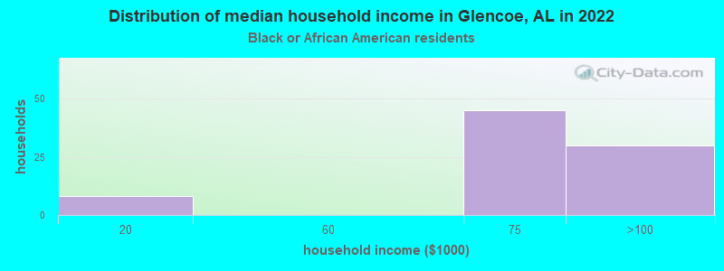 Distribution of median household income in Glencoe, AL in 2022
