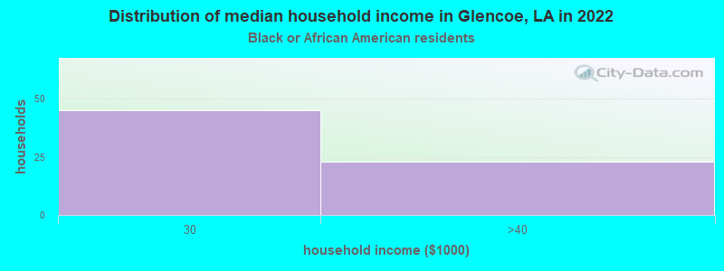 Distribution of median household income in Glencoe, LA in 2022