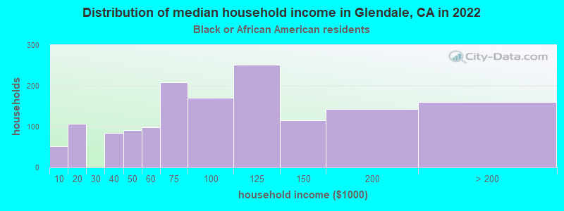 Distribution of median household income in Glendale, CA in 2022