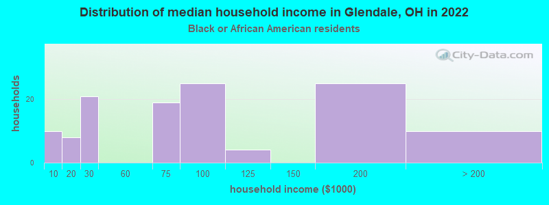 Distribution of median household income in Glendale, OH in 2022