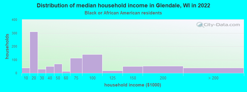 Distribution of median household income in Glendale, WI in 2022