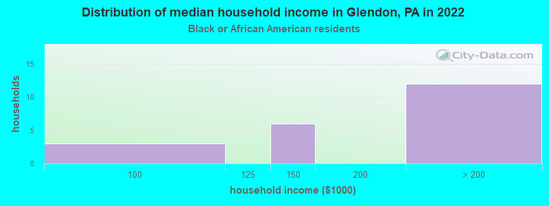 Distribution of median household income in Glendon, PA in 2022