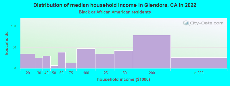 Distribution of median household income in Glendora, CA in 2022