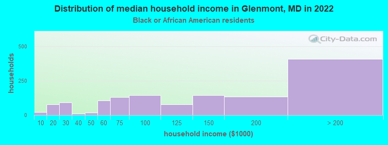 Distribution of median household income in Glenmont, MD in 2022