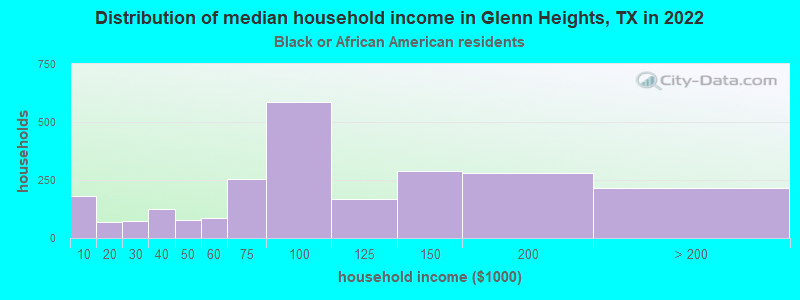 Distribution of median household income in Glenn Heights, TX in 2022